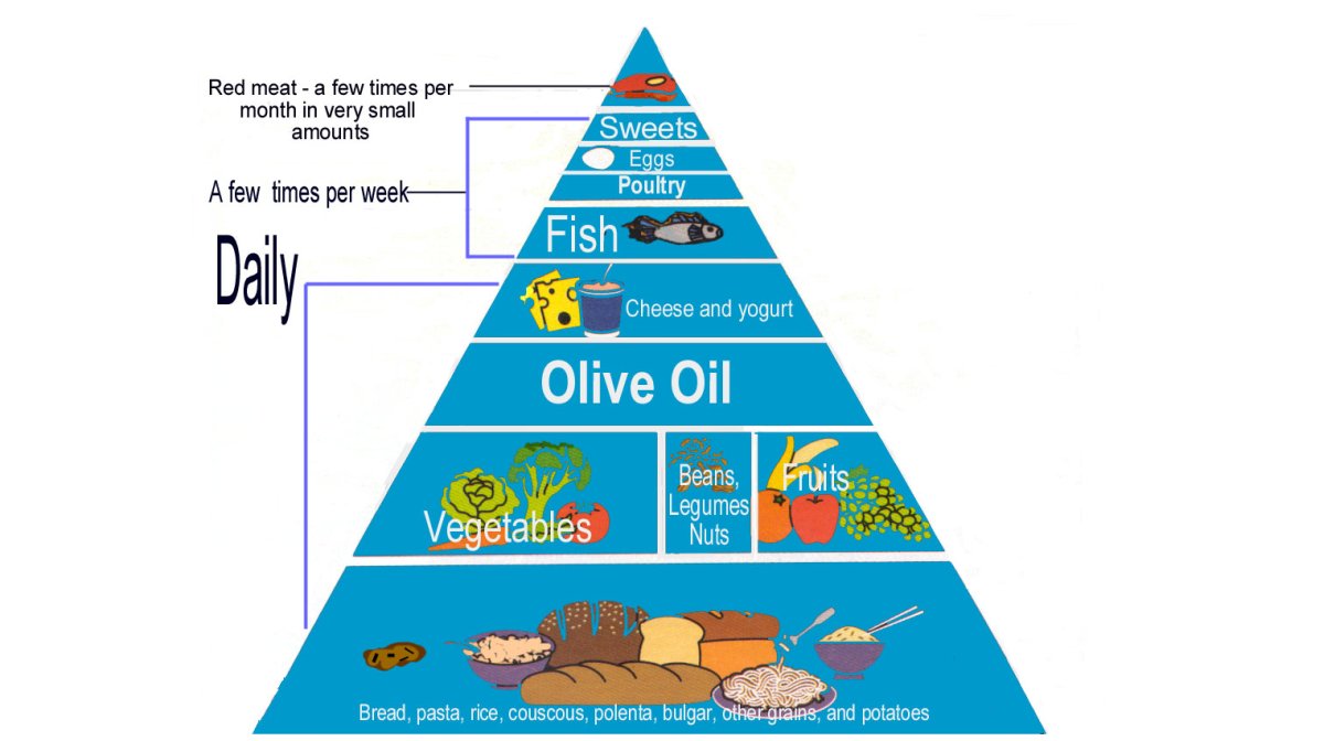 dieta-mediterranea-piramide